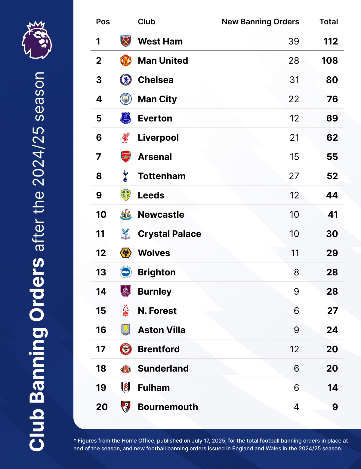 Premier League Banning Orders